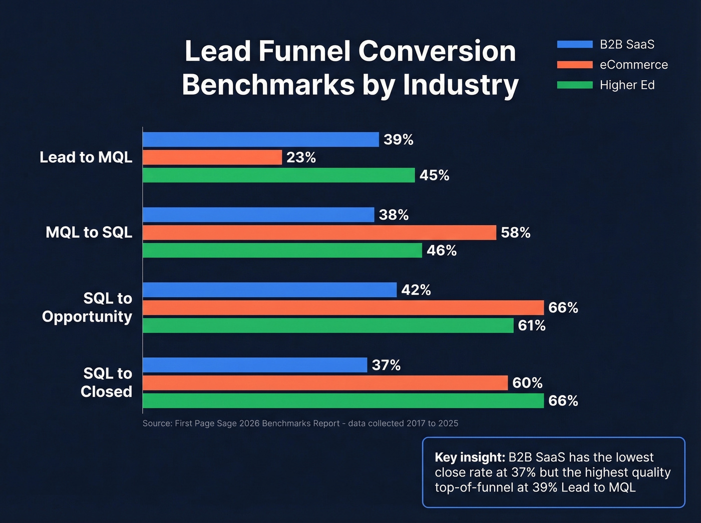 Funnel conversion benchmarks by industry comparison chart