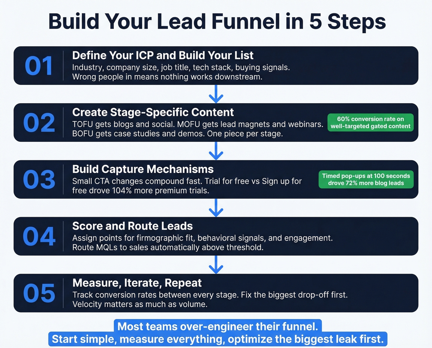 Five step process to build a lead funnel