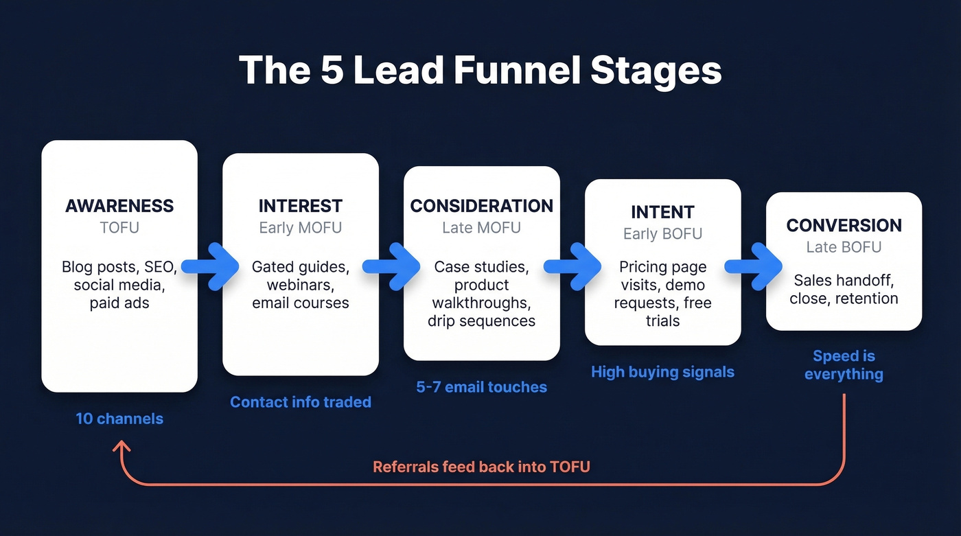Five lead funnel stages from awareness to conversion