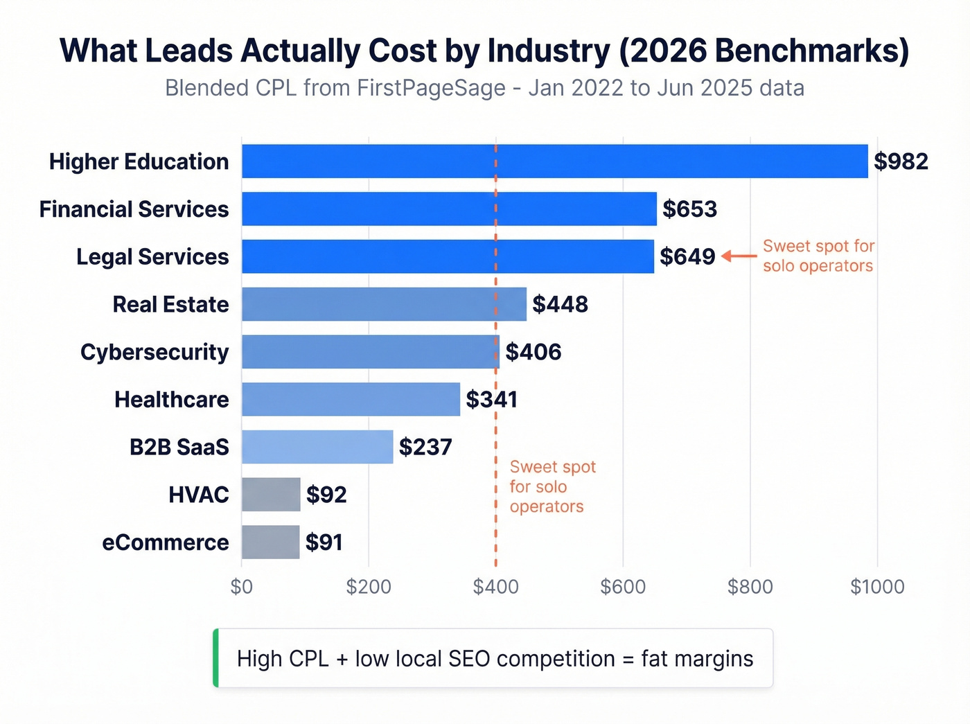 Horizontal bar chart of CPL benchmarks by industry