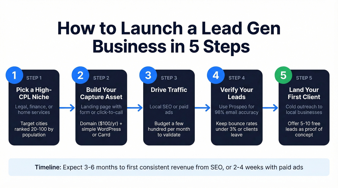 Five-step launch plan for a lead gen business