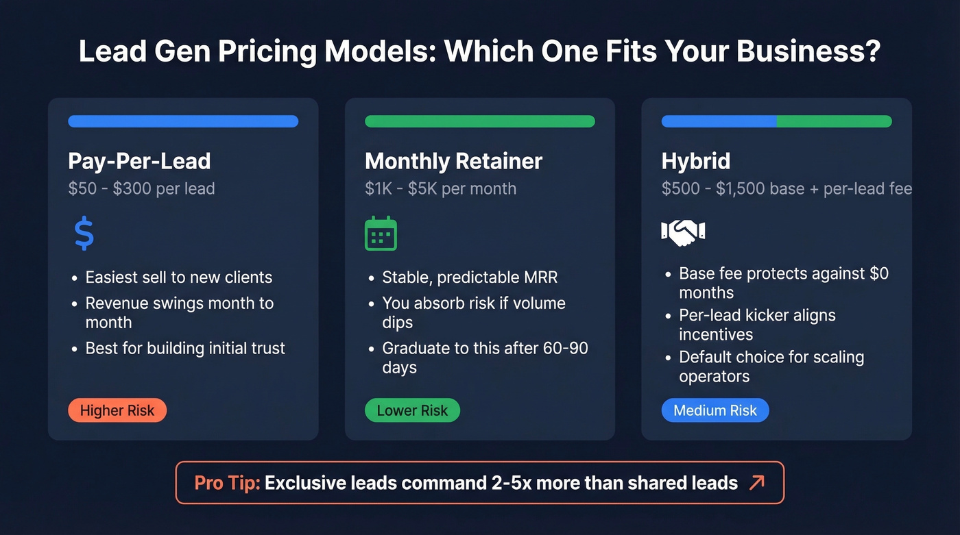 Three lead gen pricing models compared visually
