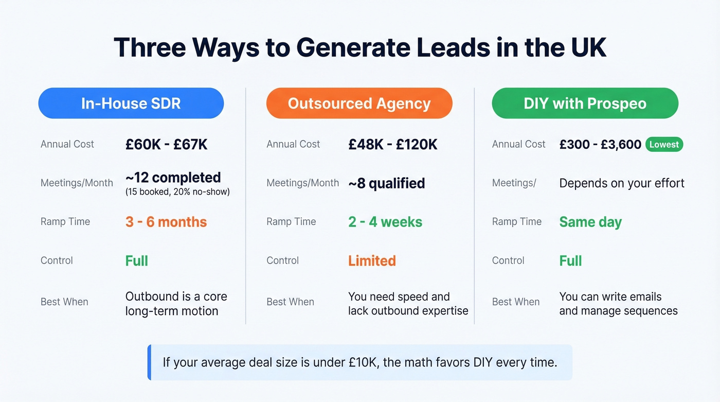 In-house SDR vs outsourced agency vs DIY data comparison
