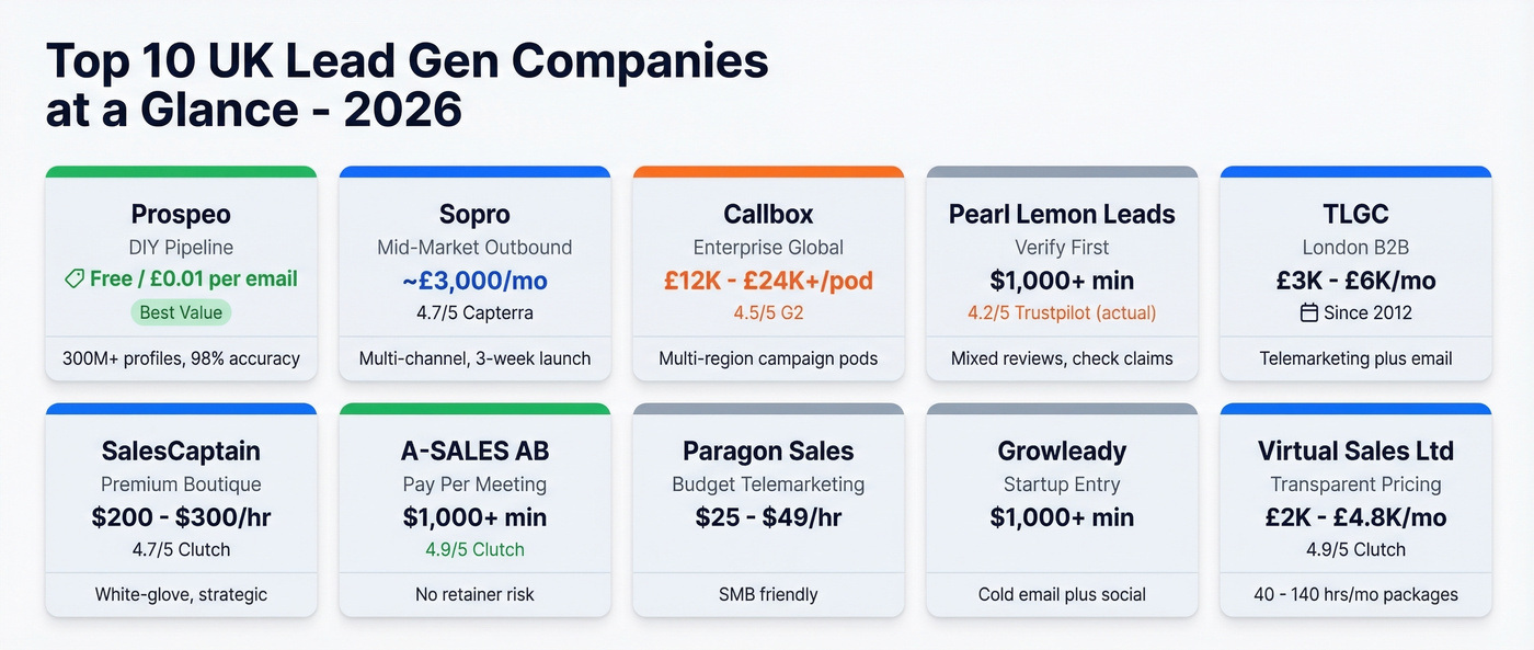 Visual comparison of all 10 UK lead gen companies ranked