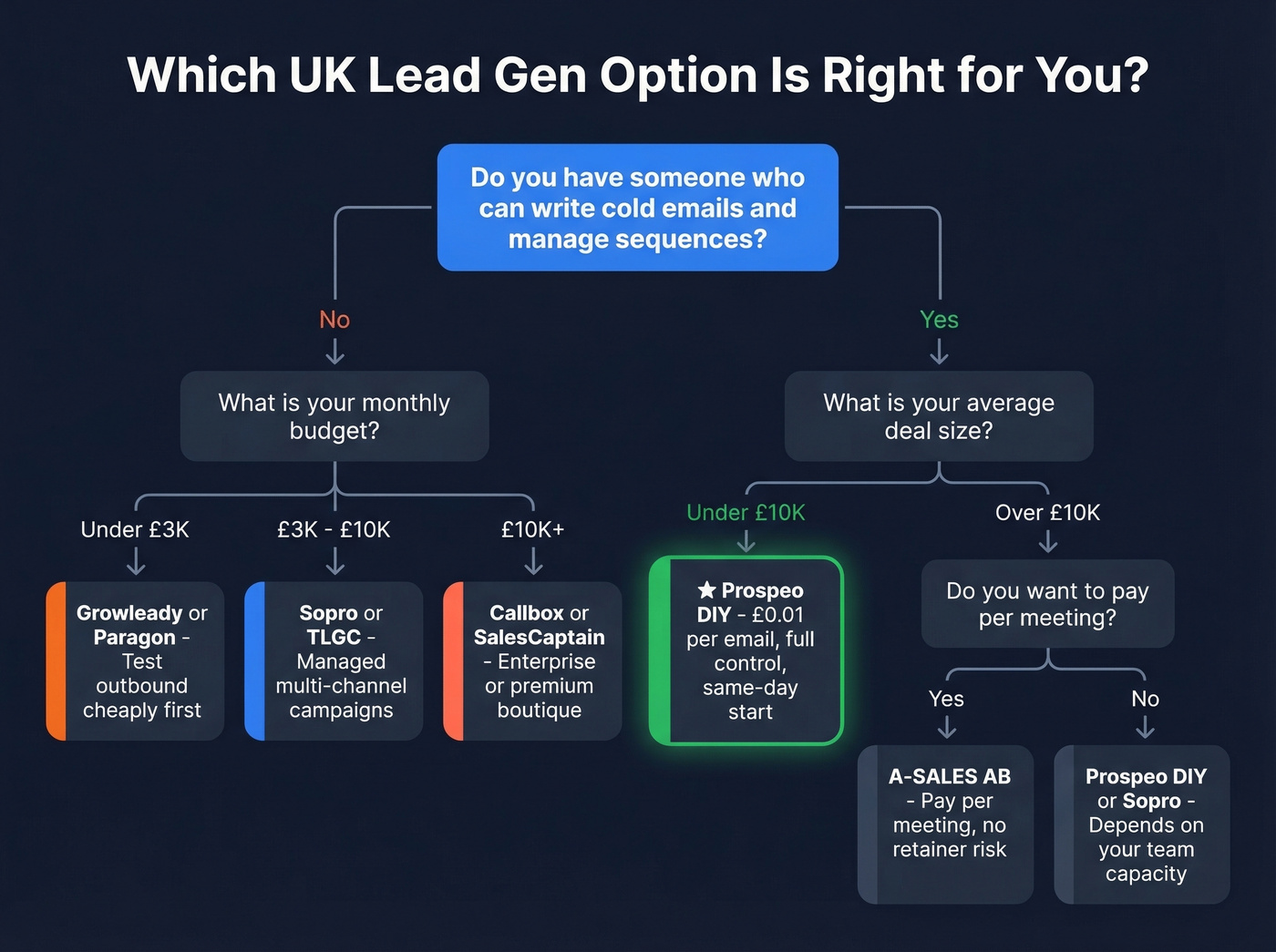 Decision flowchart for choosing the right UK lead gen approach
