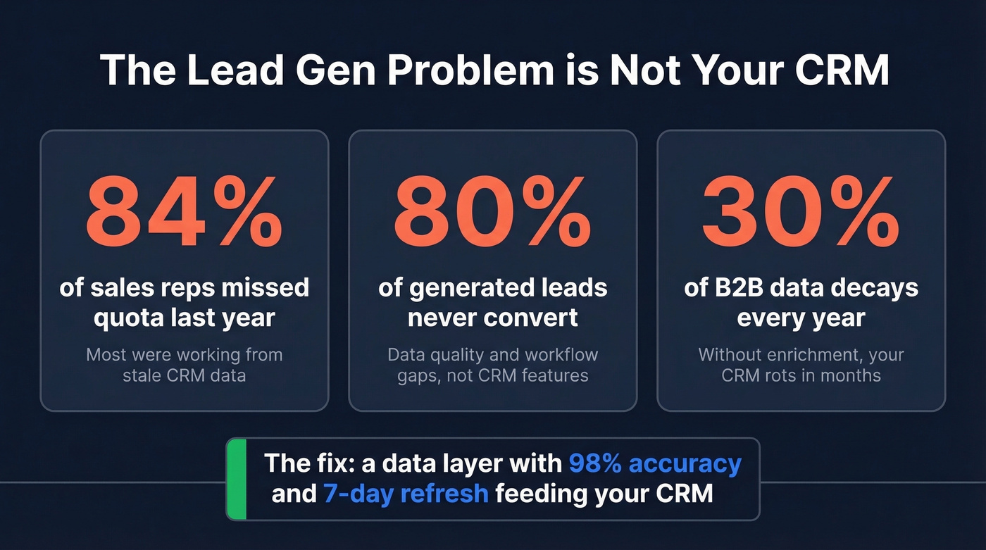 Key stats showing the CRM data quality gap
