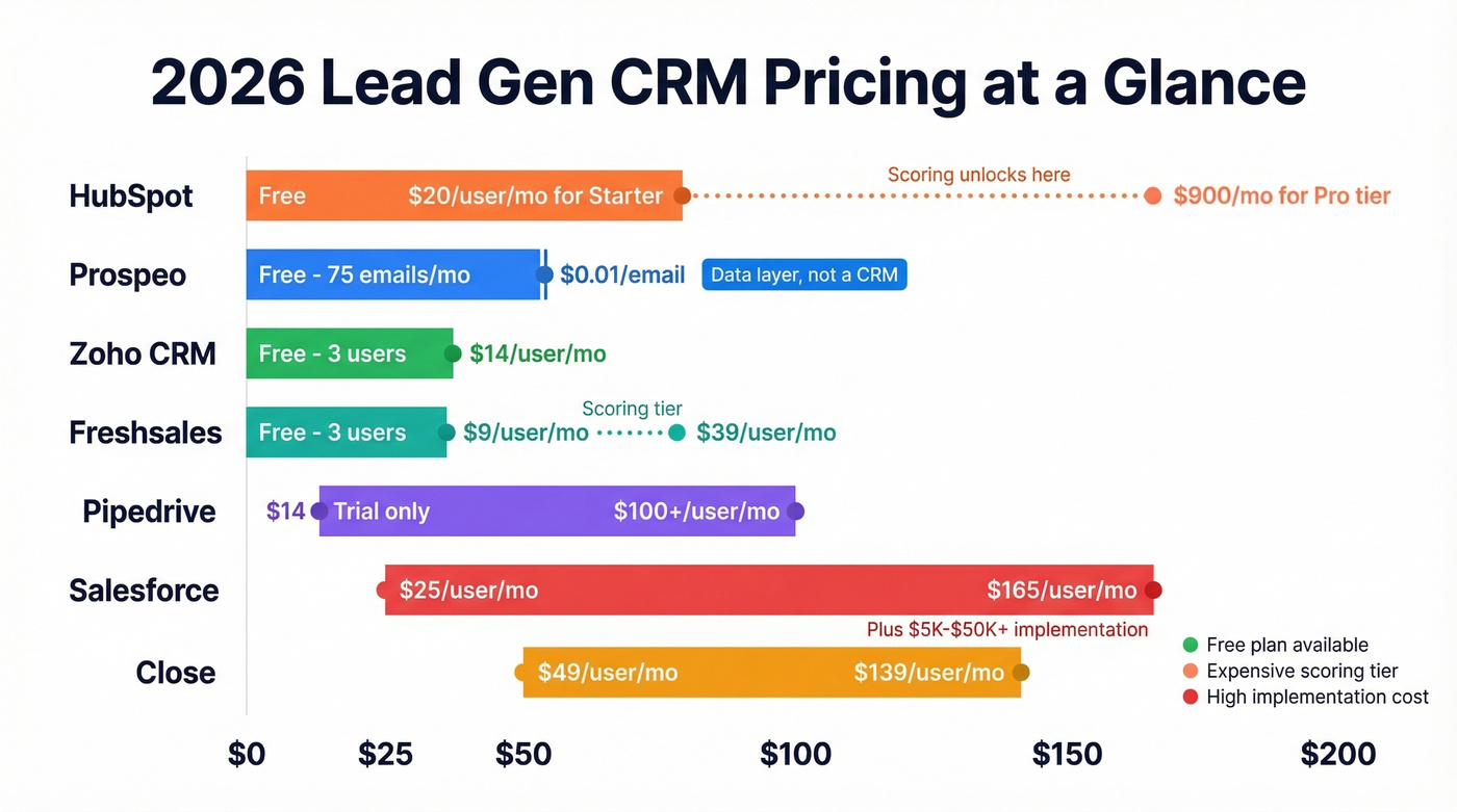 Visual pricing comparison of seven lead gen CRMs