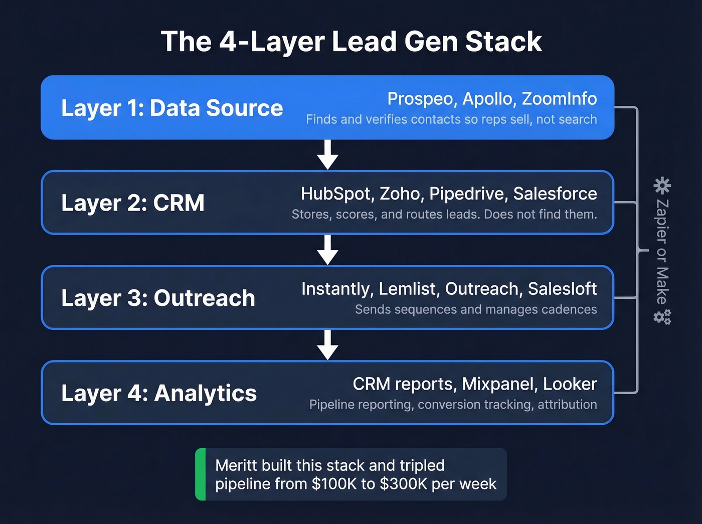 Four-layer lead gen stack architecture diagram
