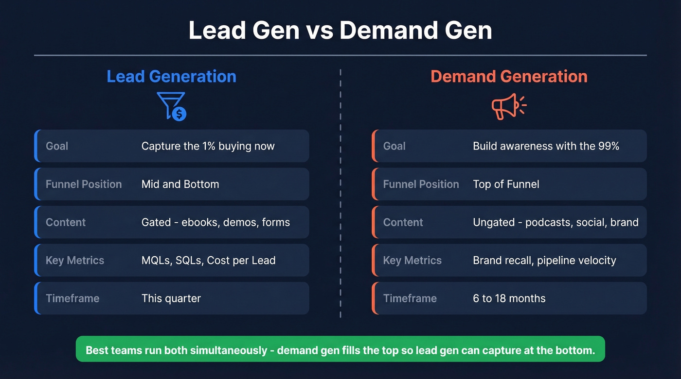 Lead generation vs demand generation side-by-side comparison