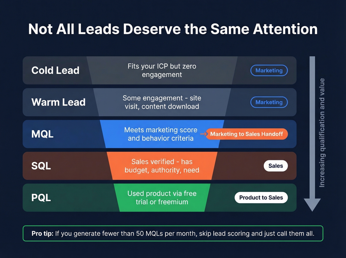 Lead types progression from cold lead to closed deal