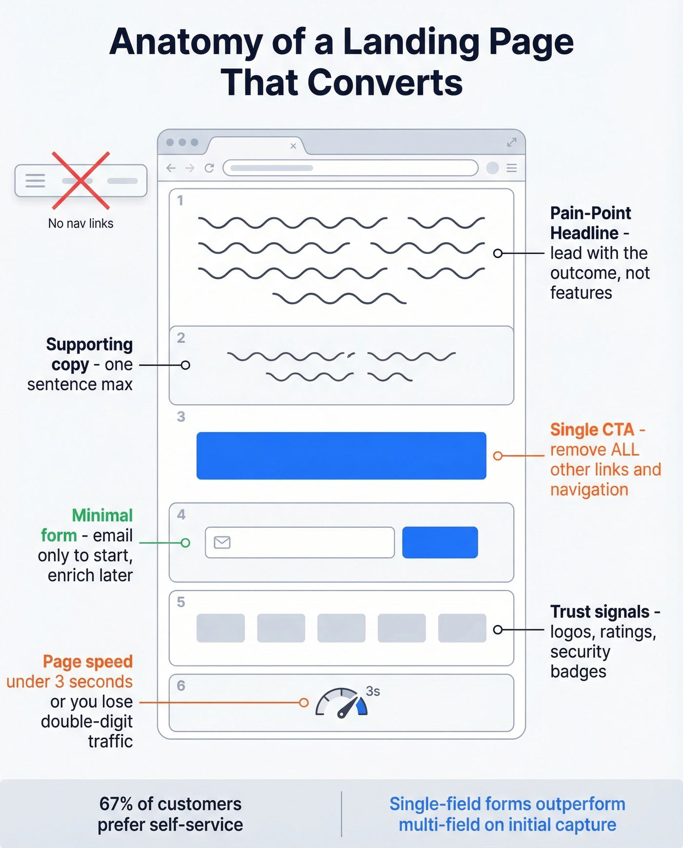 Annotated wireframe of a high-converting landing page layout