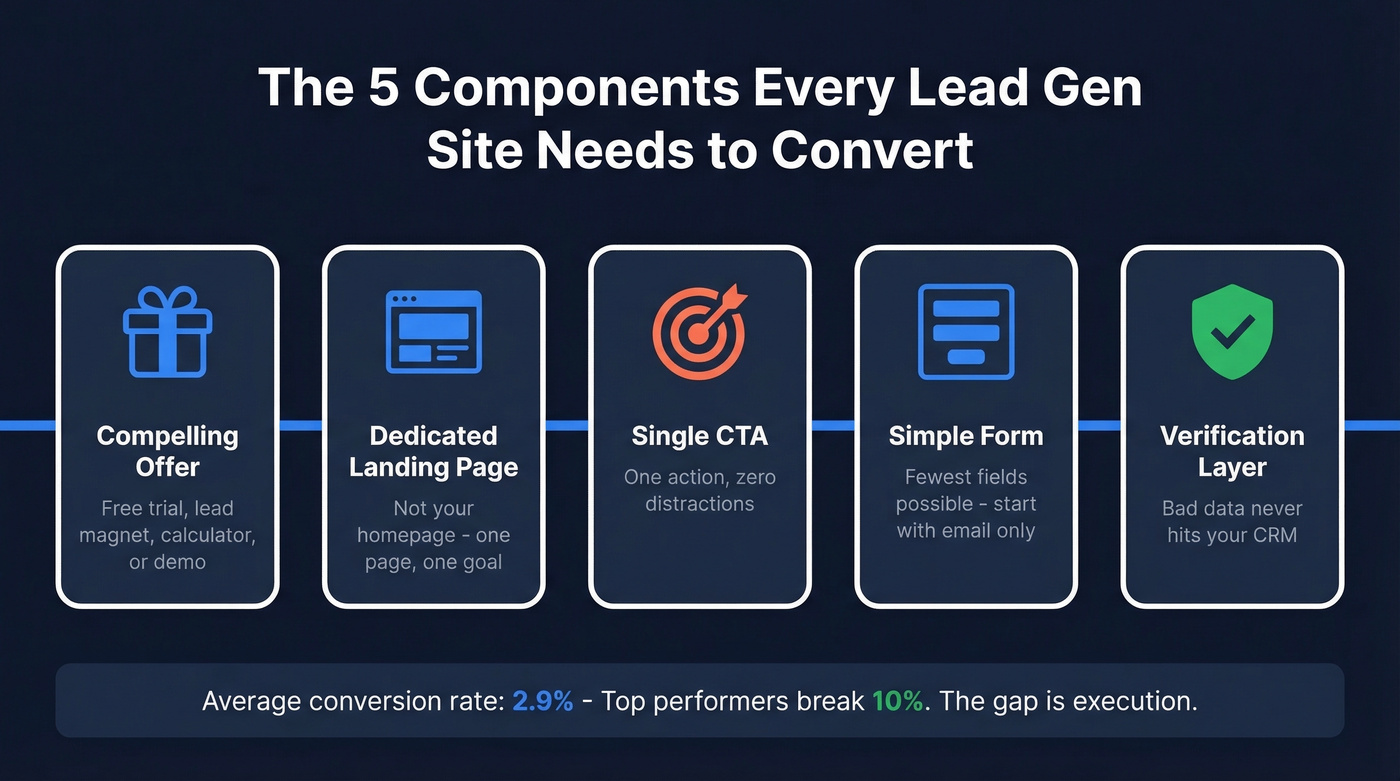 Five core components of a converting lead gen site