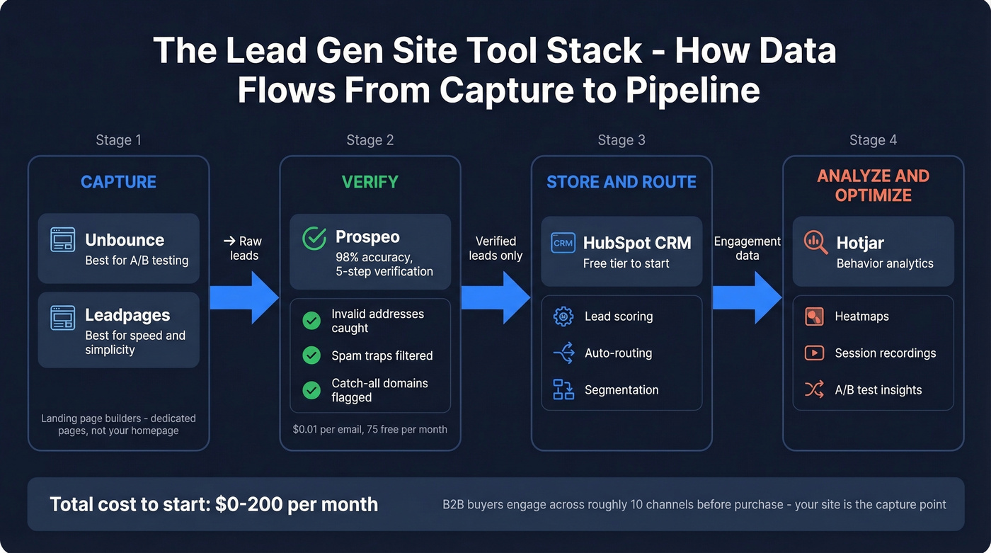 Lead gen site tool stack with data flow from capture to CRM