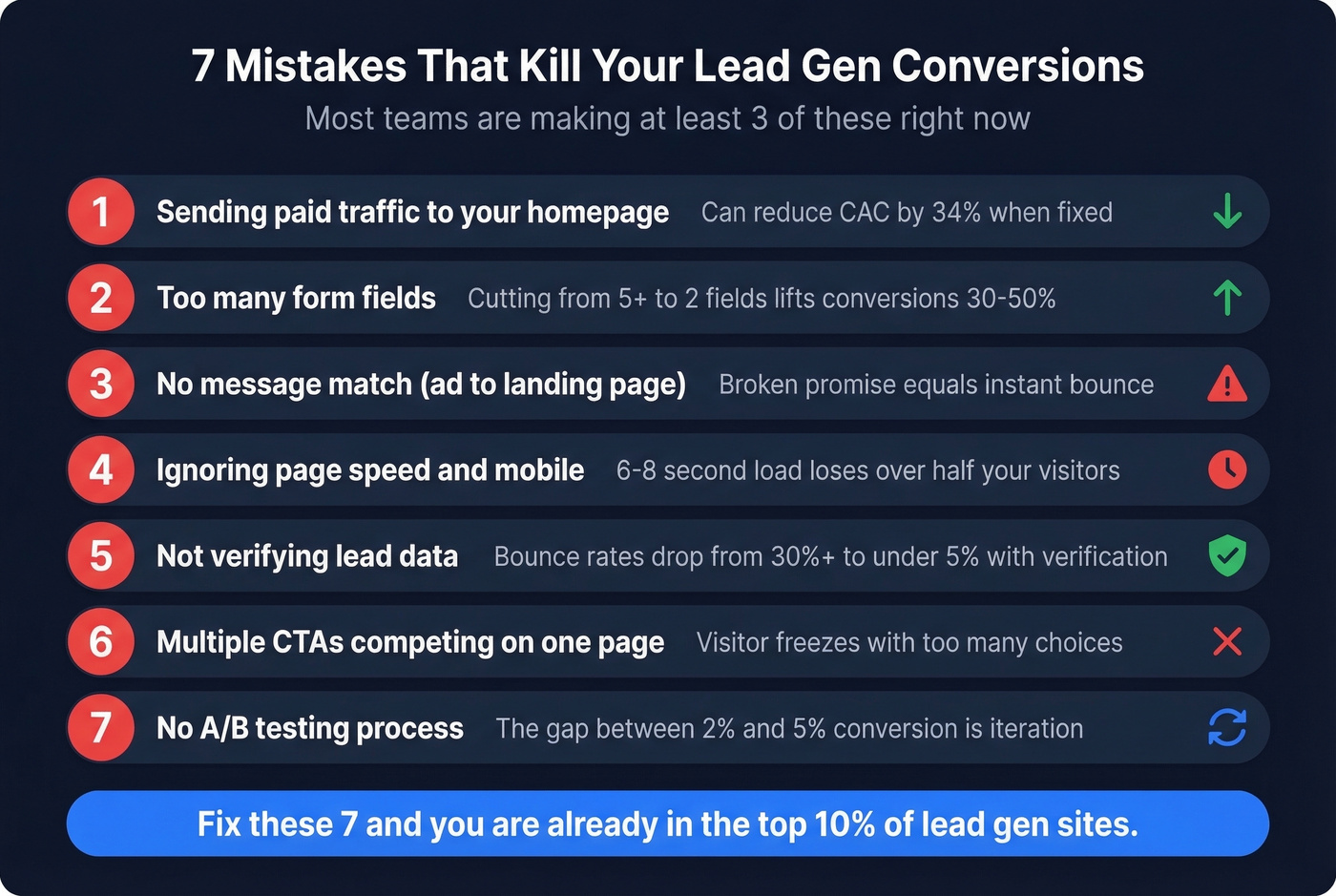 Seven conversion-killing mistakes ranked by impact severity