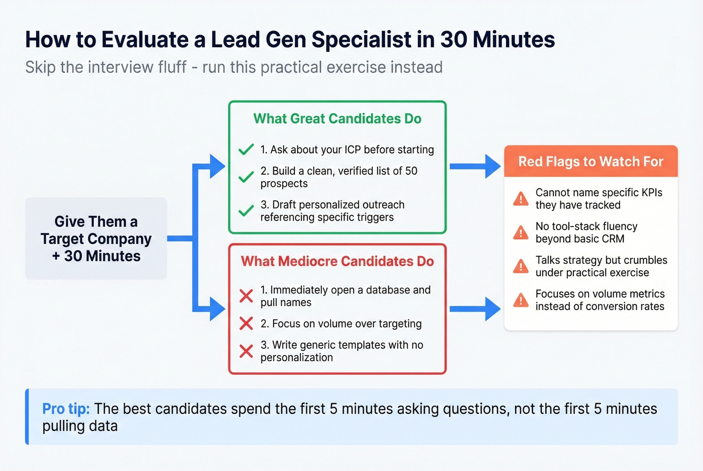 Hiring process flow for evaluating lead gen specialists