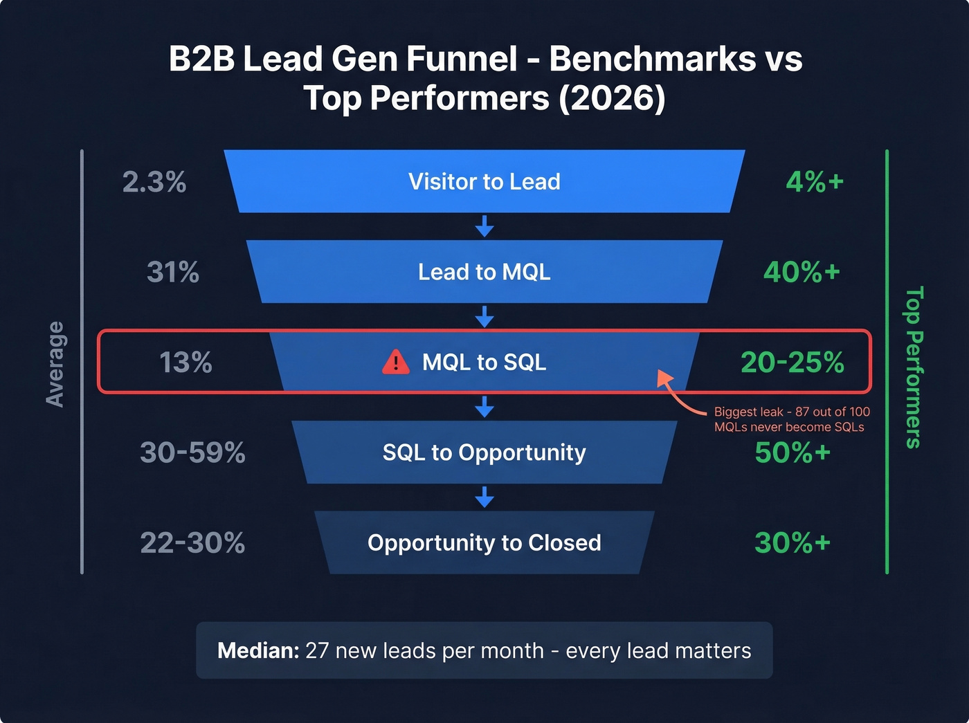 B2B lead gen funnel conversion benchmarks vs top performers