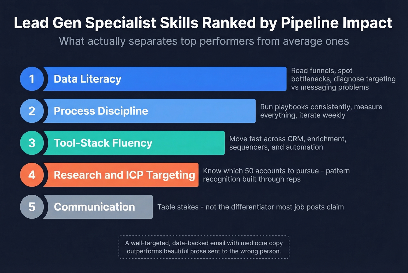 Lead gen specialist skills ranked by pipeline impact
