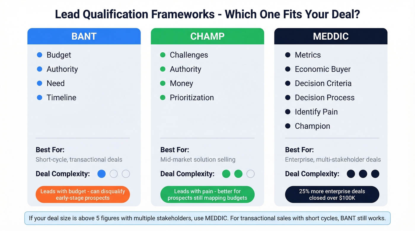 BANT vs CHAMP vs MEDDIC qualification framework comparison