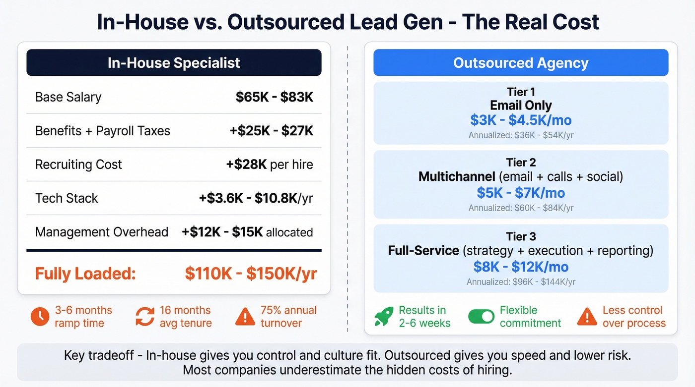 In-house vs outsourced lead gen cost breakdown comparison