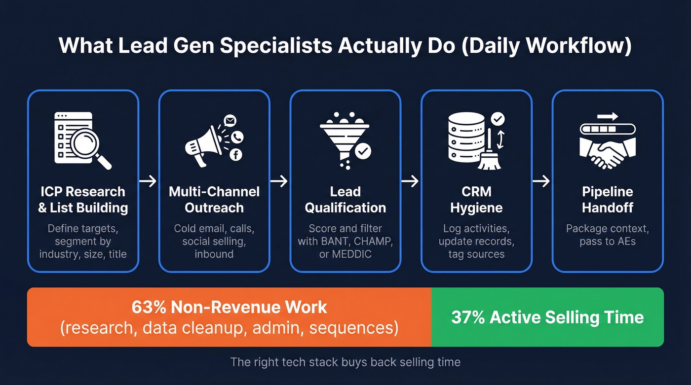 Lead gen specialist daily workflow and time allocation