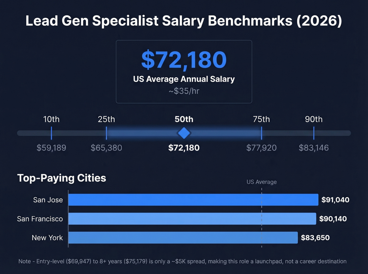 Lead gen specialist salary distribution and city comparison