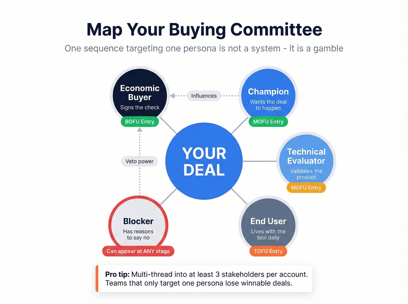 Buying committee map showing five stakeholder roles and entry points
