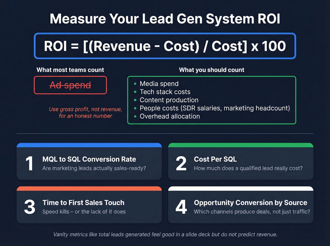 ROI calculation framework with four key KPIs to track