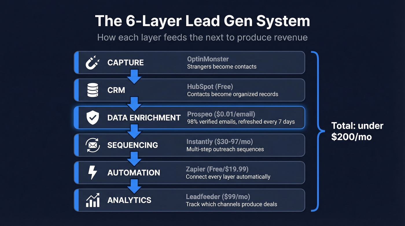 Six-layer lead gen system architecture with tools and data flow