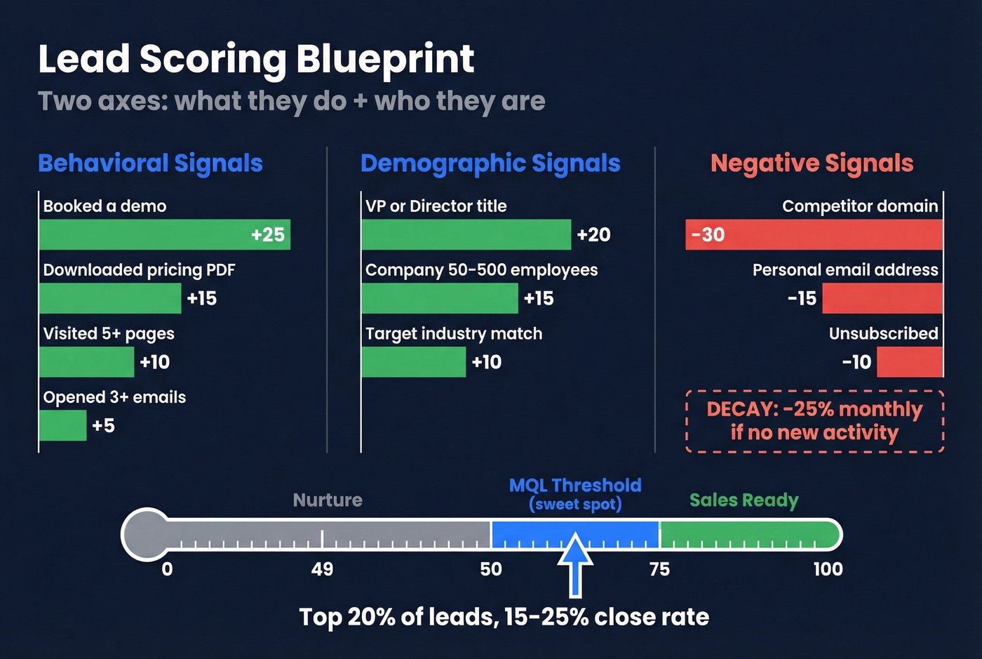 Lead scoring model showing point values and MQL threshold