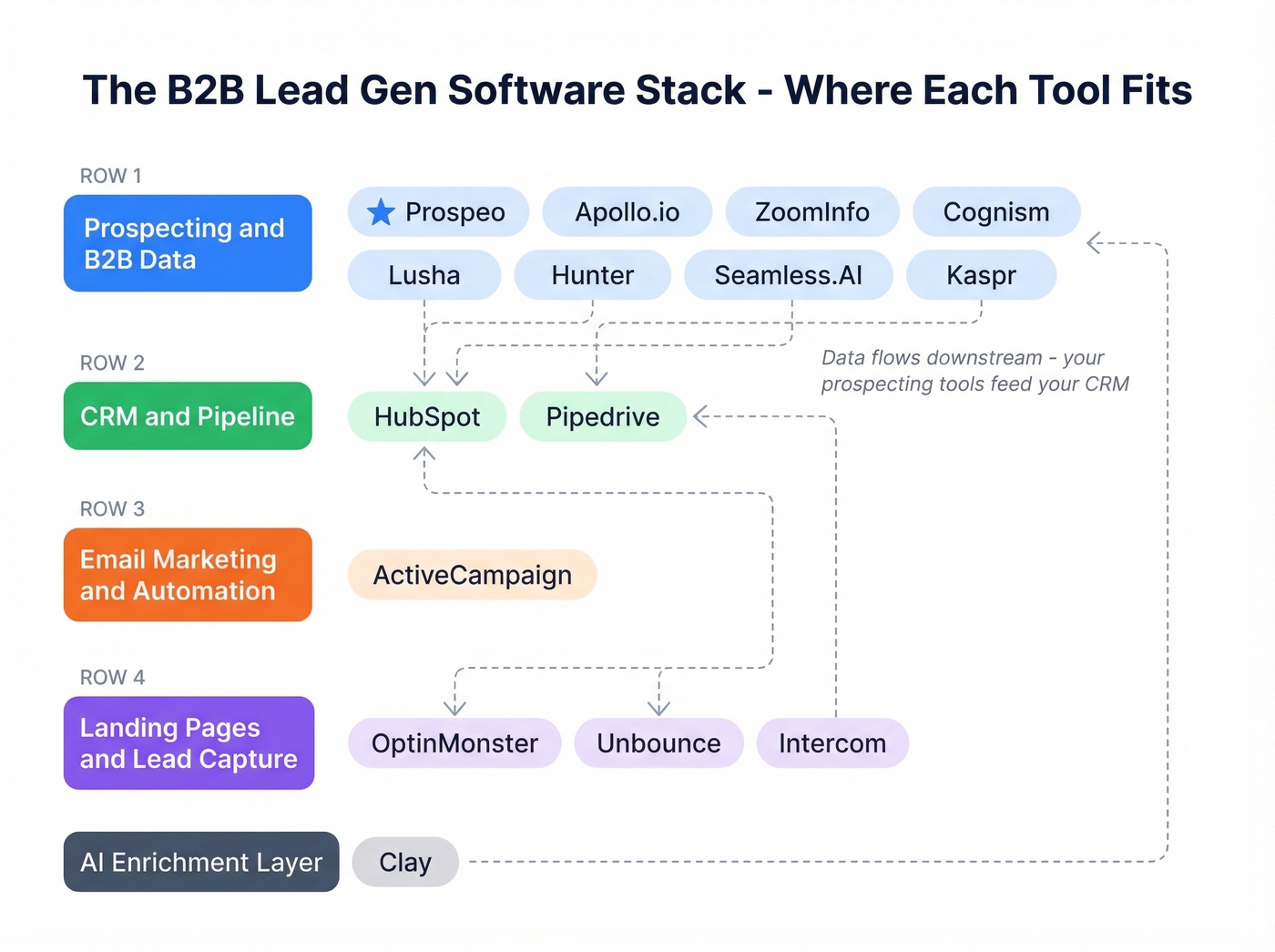Lead gen software category map with tool placement