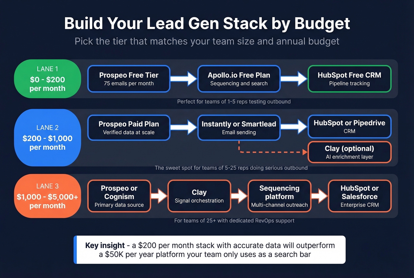 Lead gen stack building framework by budget tier