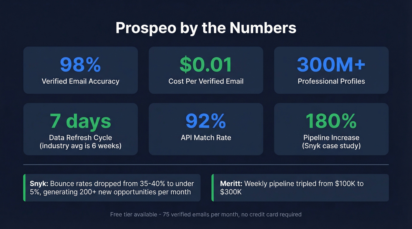 Prospeo key performance stats and metrics card