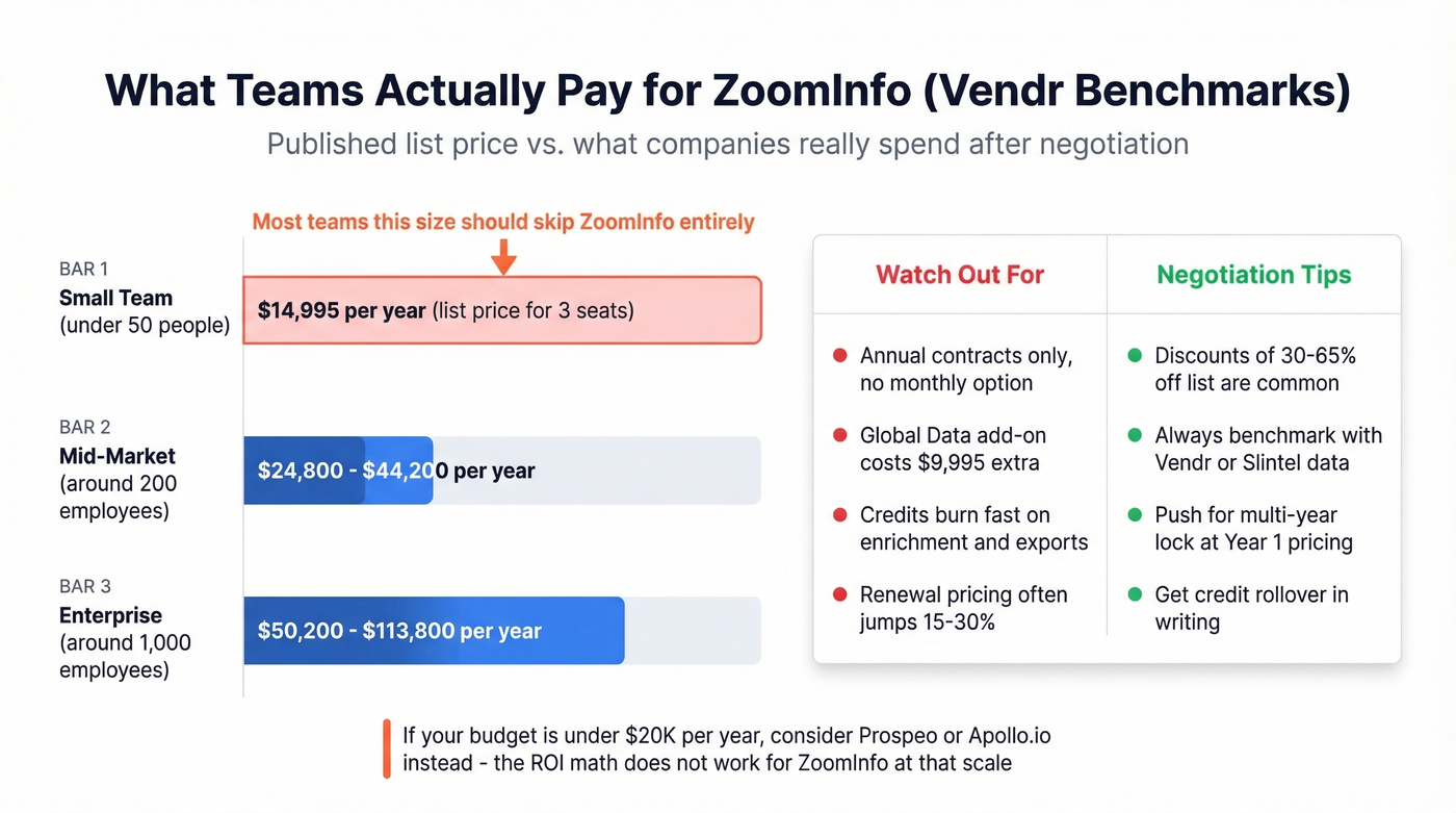ZoomInfo real pricing by company size breakdown