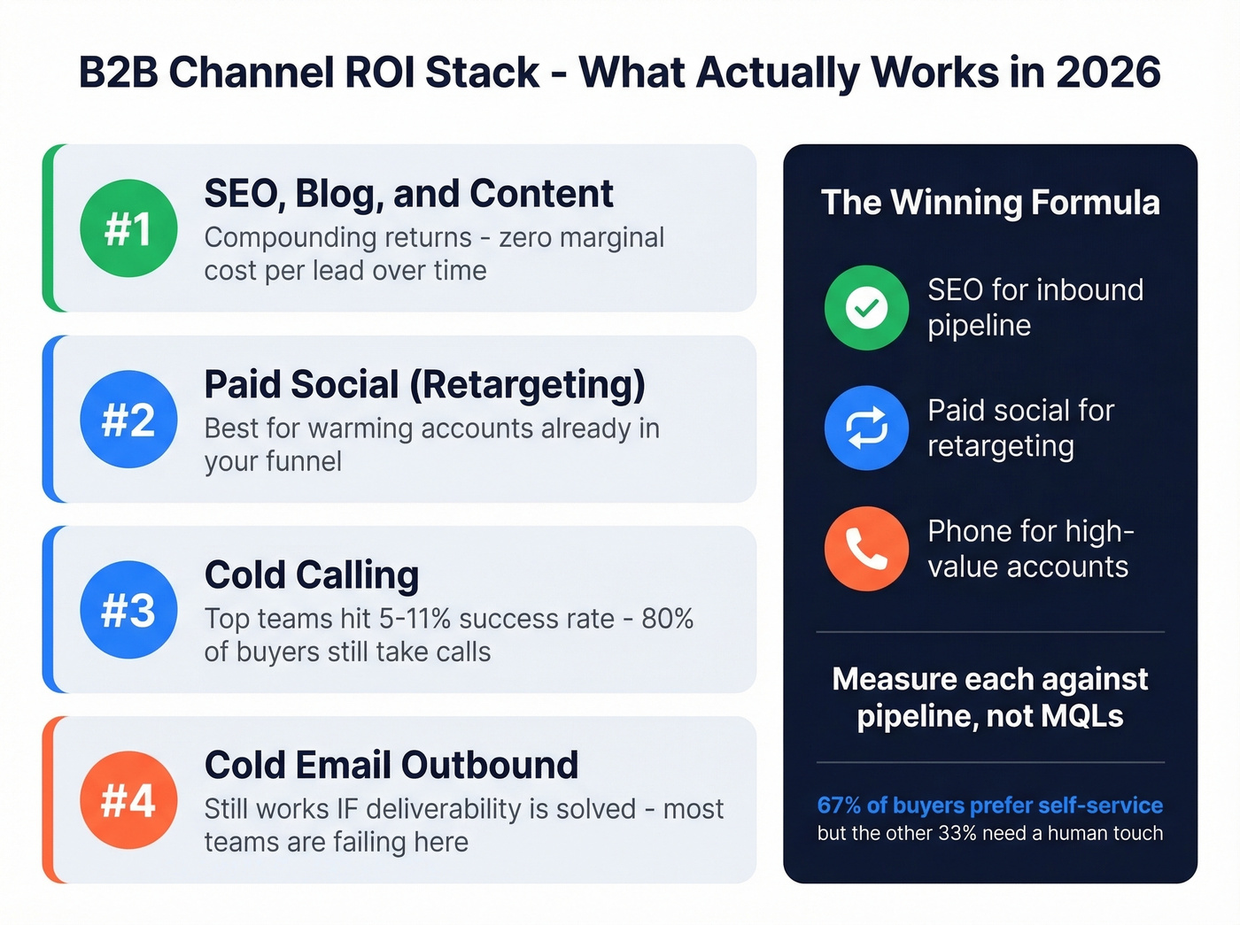 B2B channel ROI ranking with layered strategy overview