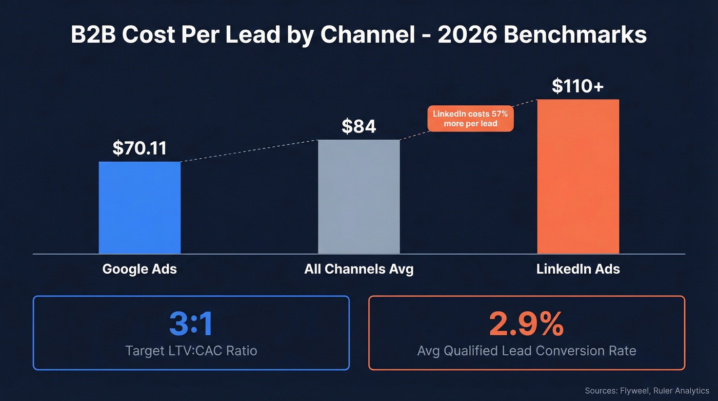 B2B cost per lead benchmarks by channel 2026