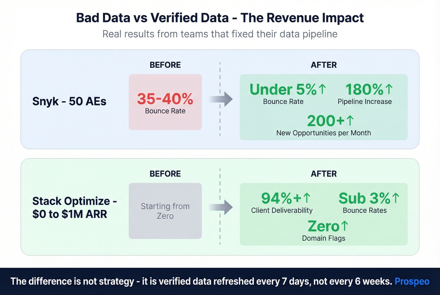 Data quality impact before and after case studies