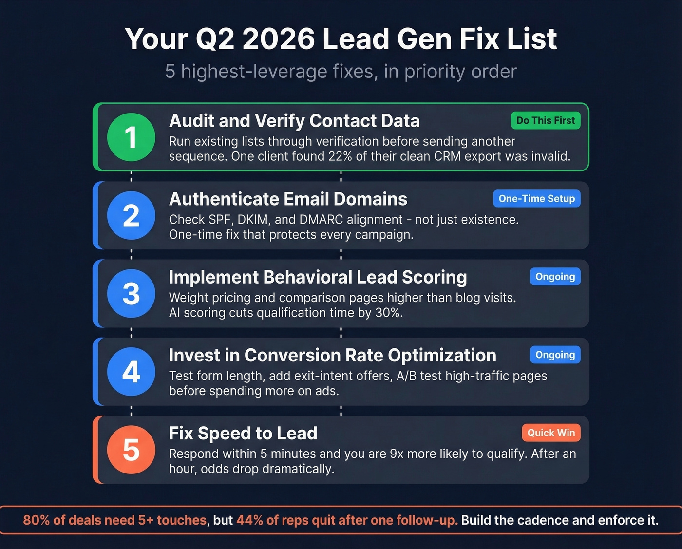 Five highest leverage fixes priority action plan