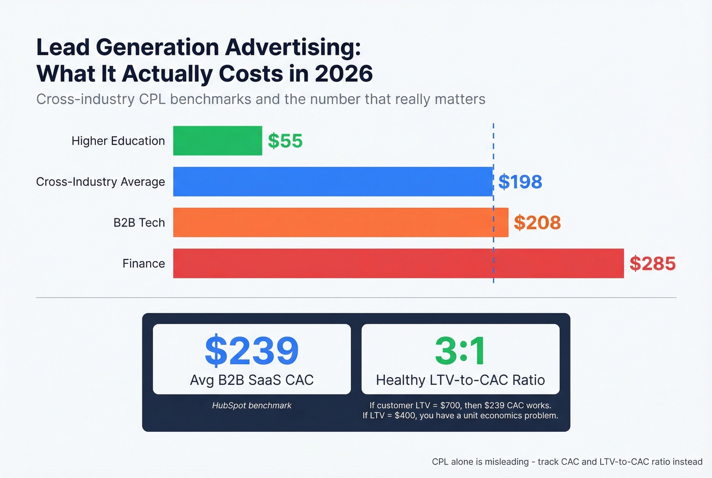 CPL benchmarks by industry with CAC context
