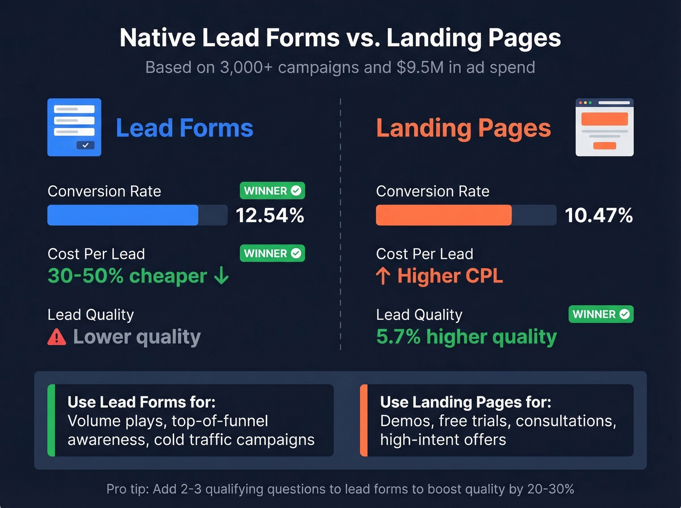 Lead forms versus landing pages performance comparison