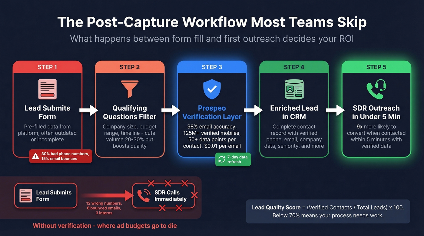 Post-capture lead verification workflow diagram