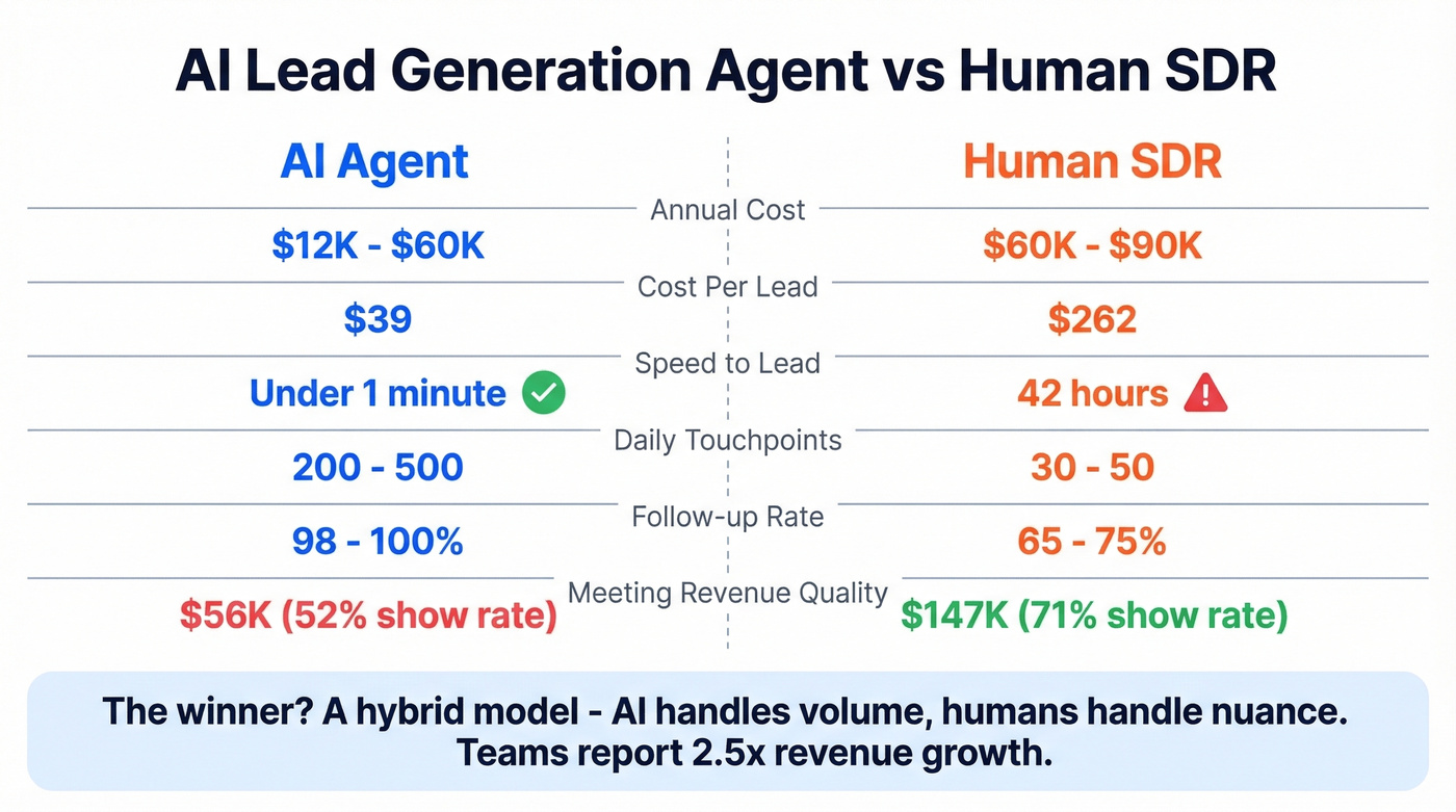 AI agent versus human SDR head-to-head comparison