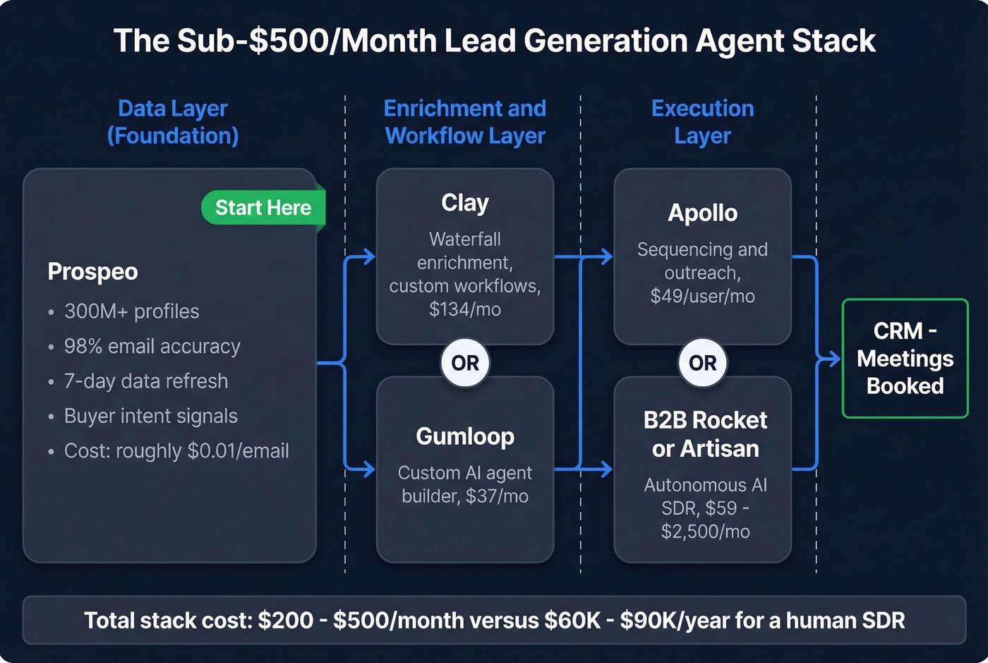 Complete AI lead generation agent stack architecture