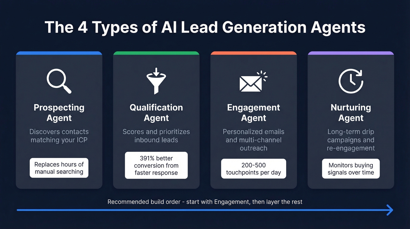 Four types of AI lead gen agents taxonomy