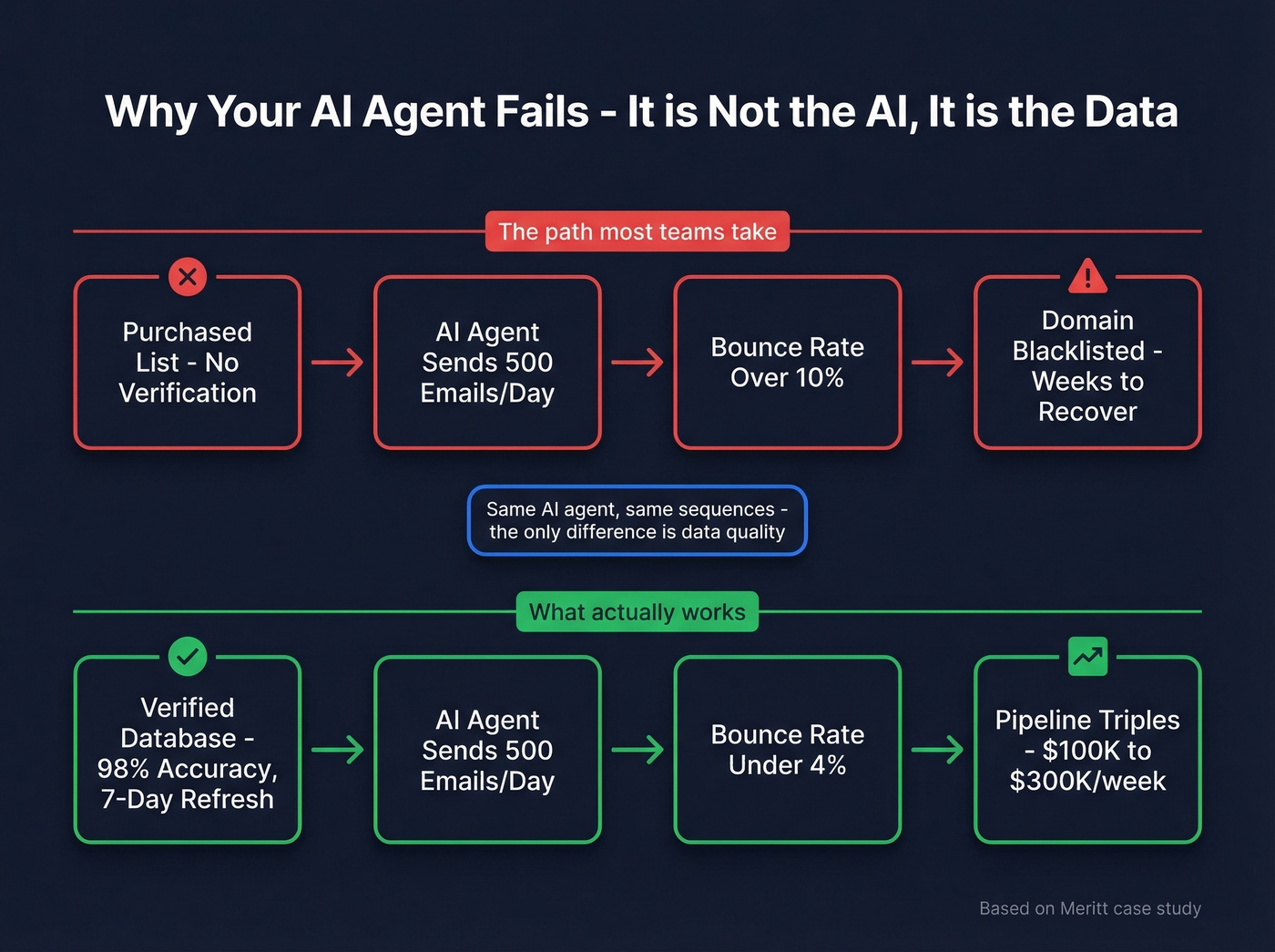 How bad data destroys AI agent outreach pipeline