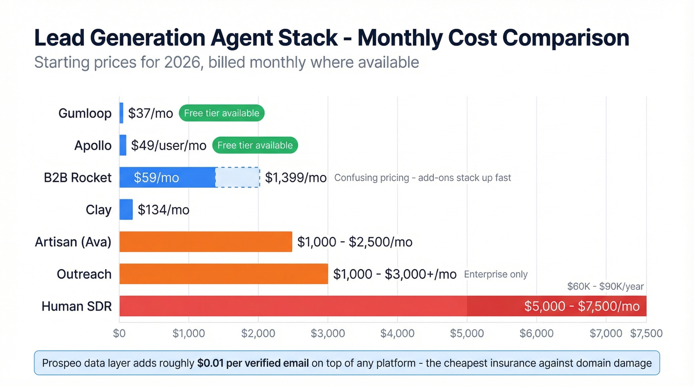 Lead gen agent platform pricing comparison chart
