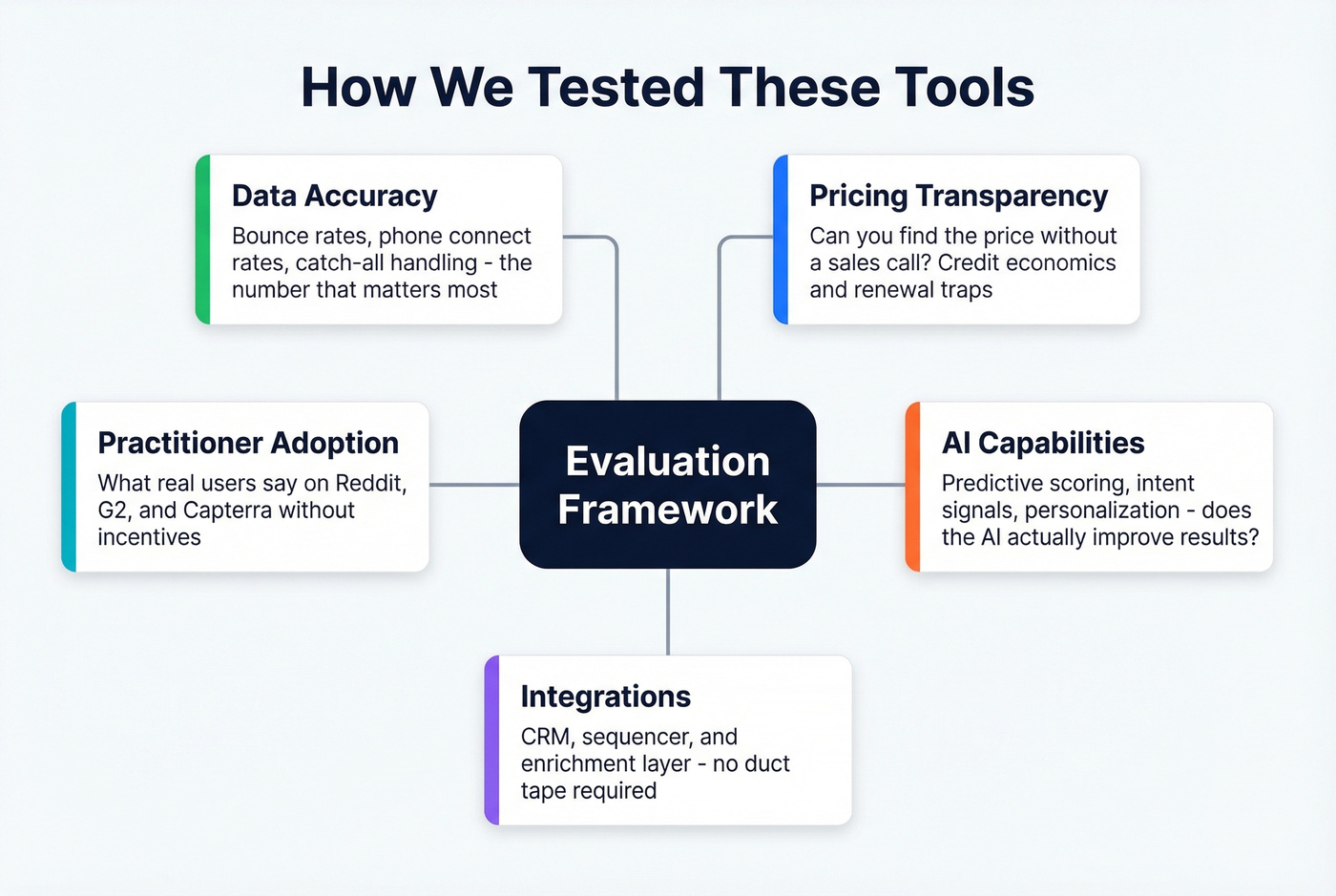 Five-dimension evaluation framework for AI lead gen tools