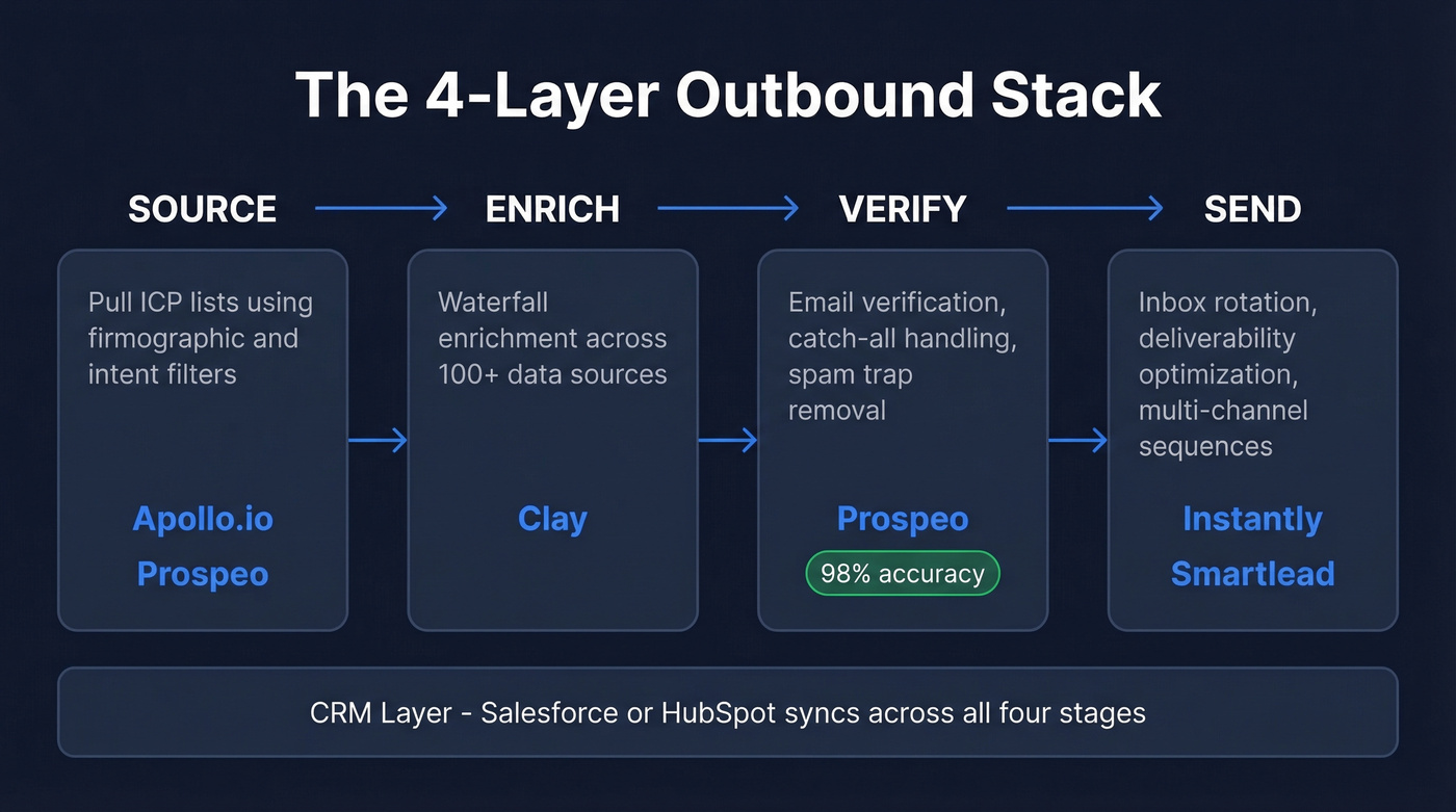 Four-layer lead gen stack architecture diagram