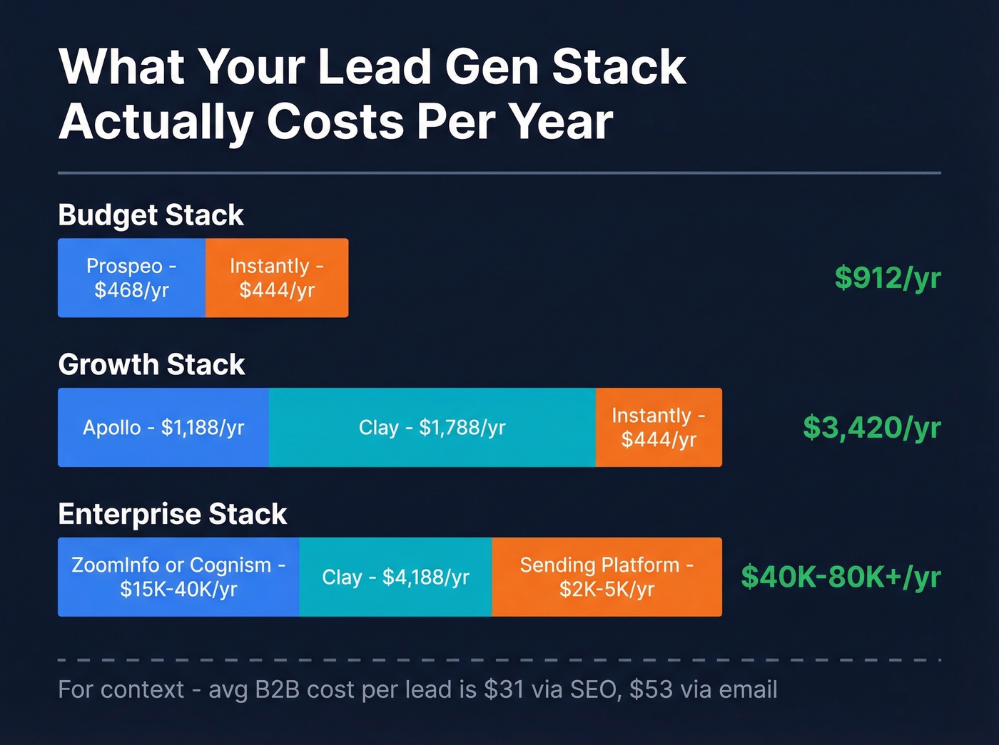 Annual stack cost comparison across three budget tiers