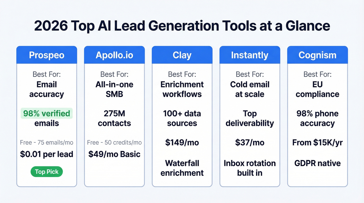 Top five AI lead gen tools comparison cards