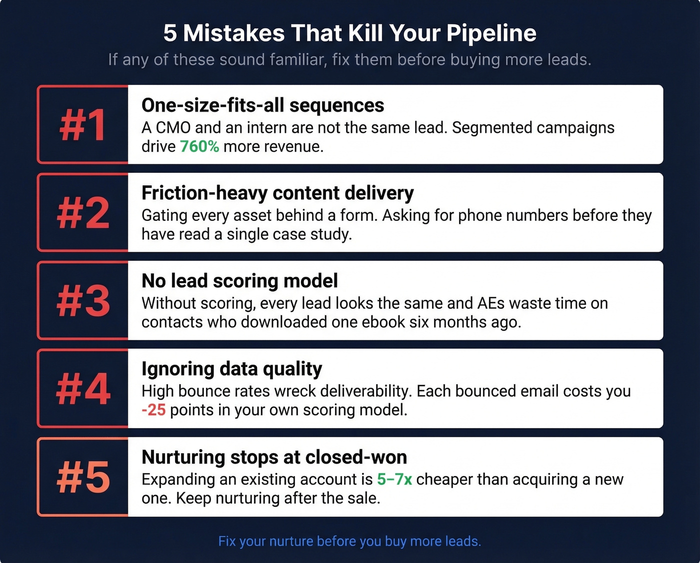 Five pipeline-killing mistakes with impact stats